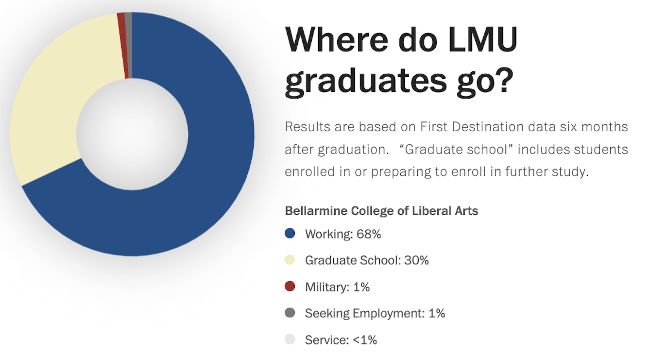2022 Outcomes- Where do the LMU graduates even go?